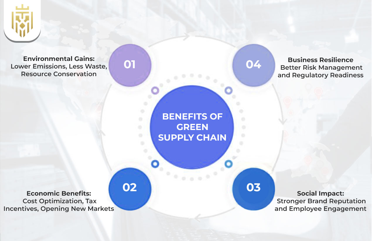 Benefits of Green Supply Chain