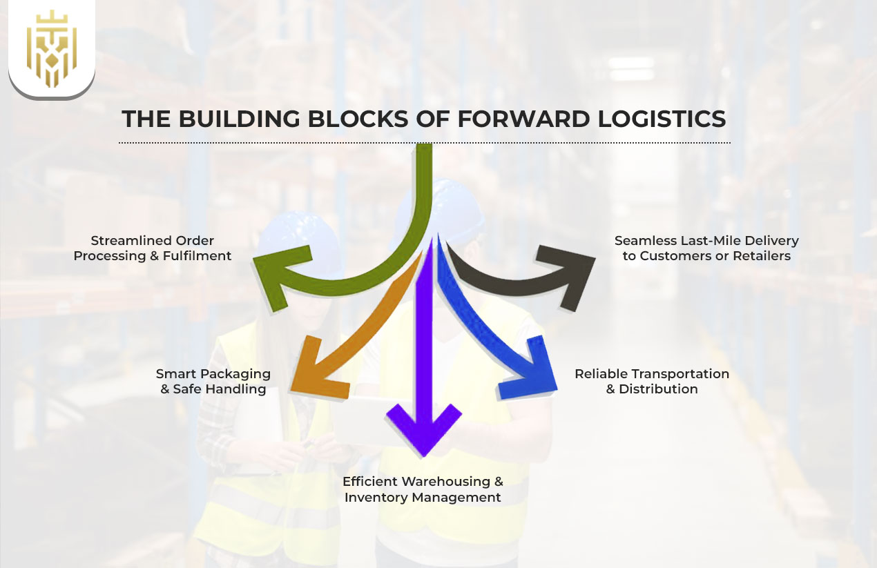 Building Blocks of Forward Logistics