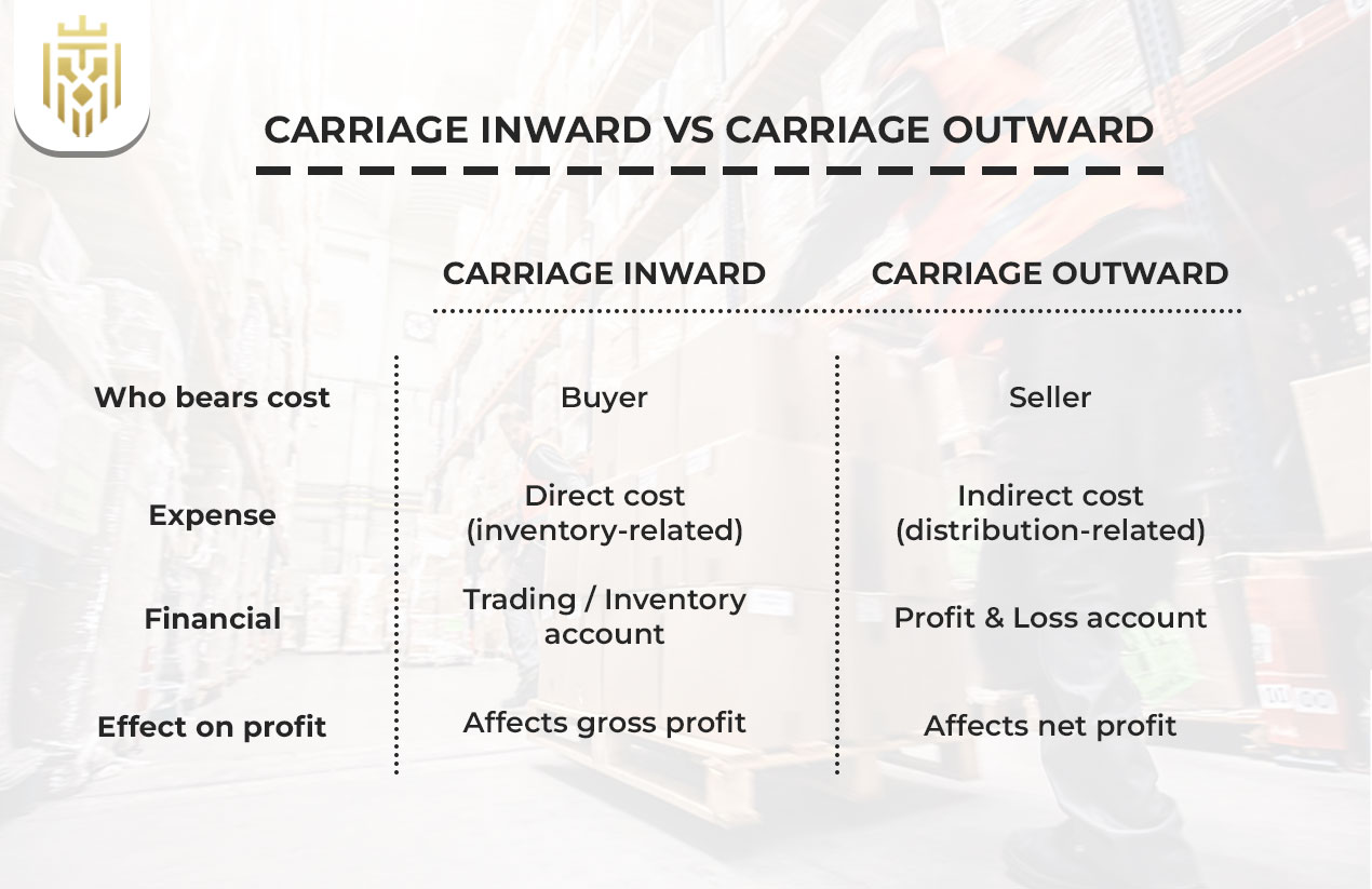 Carriage Inward vs Carriage Outward