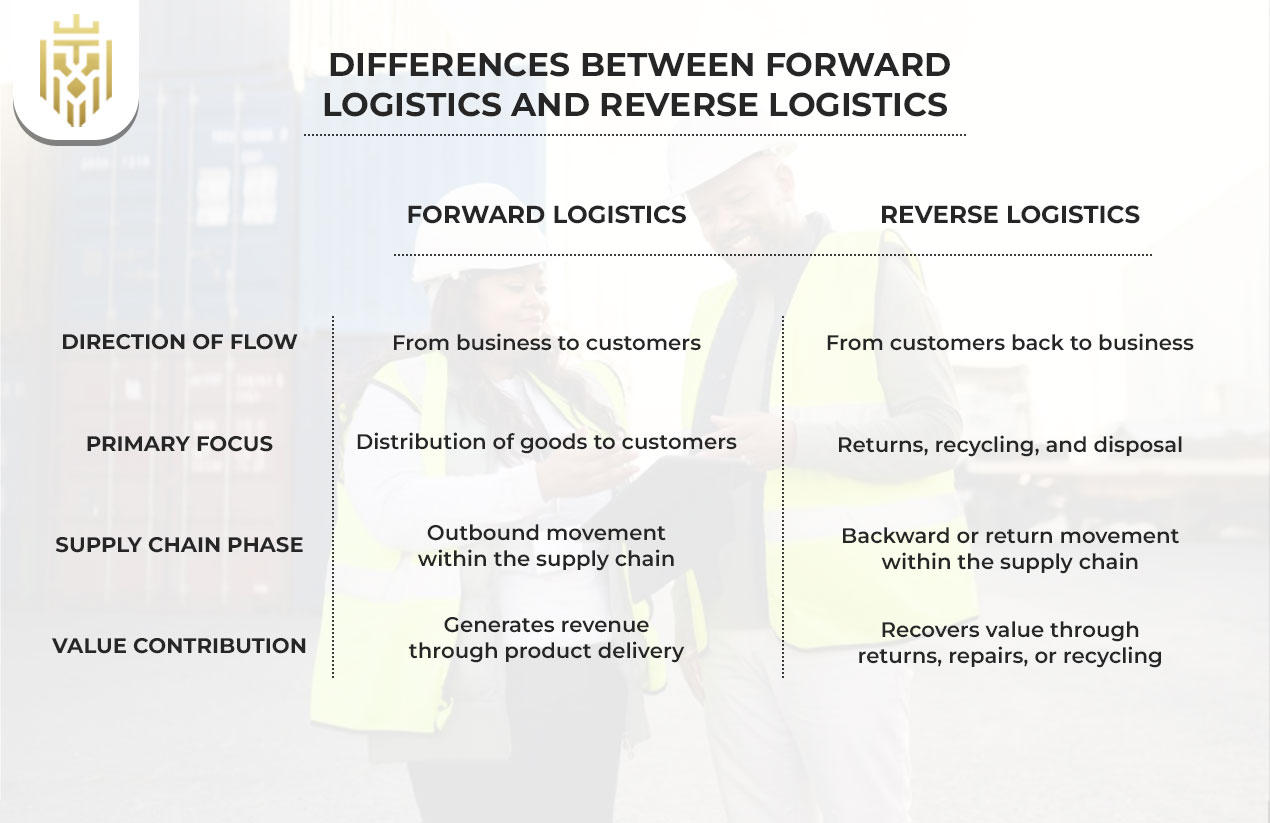 Differences Between Forward Logistics and Reverse Logistics