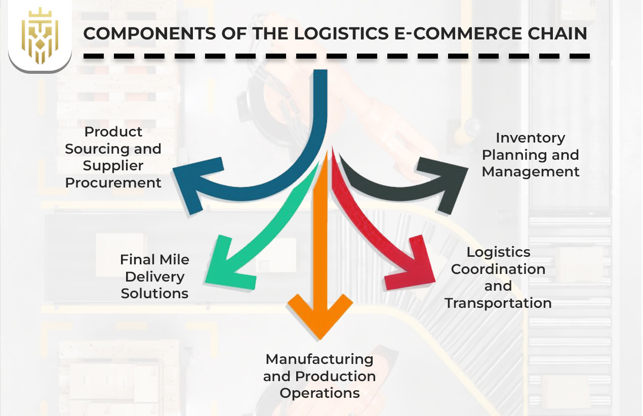 E Commerce Logistics