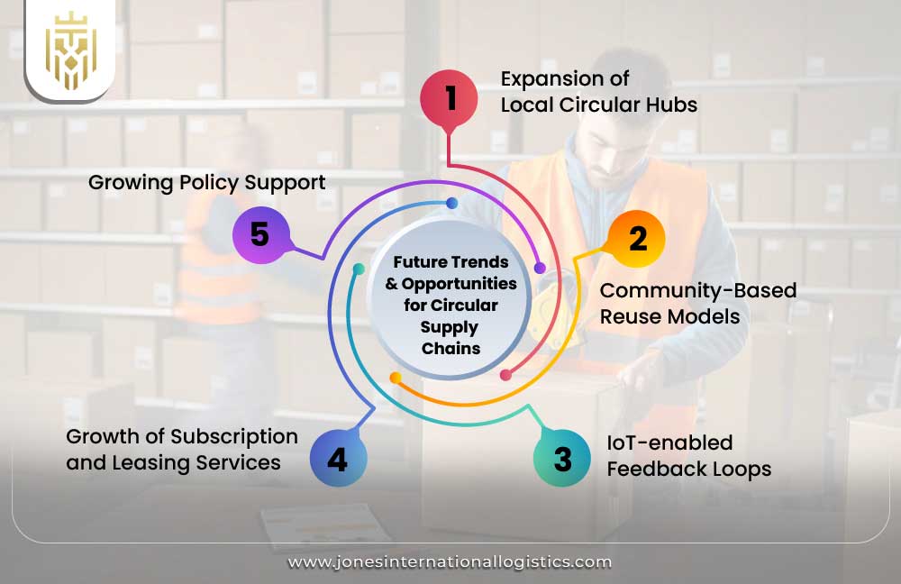 Future Trends & Opportunities for Circular Supply Chains