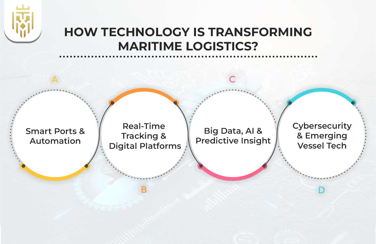 How Technology Is Transforming Maritime Logistics