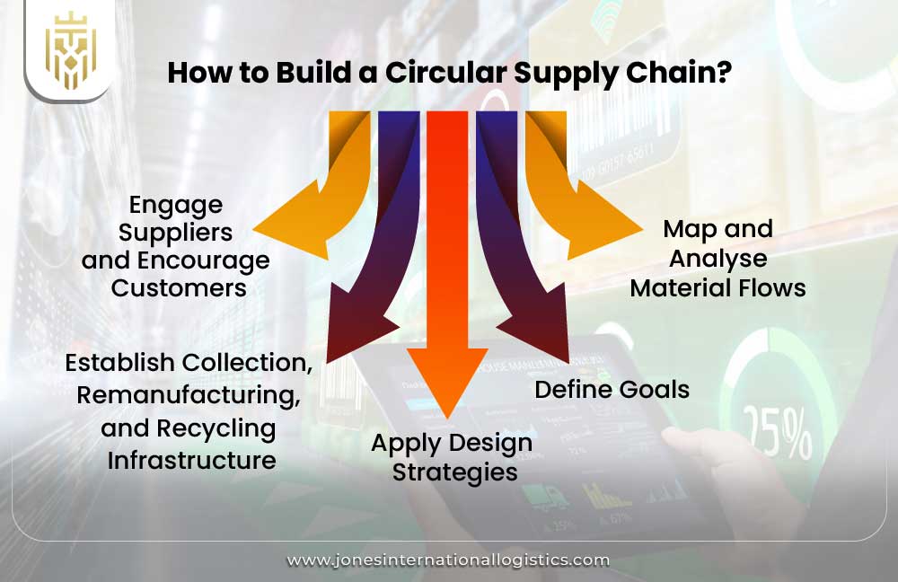 How to Build a Circular Supply Chain