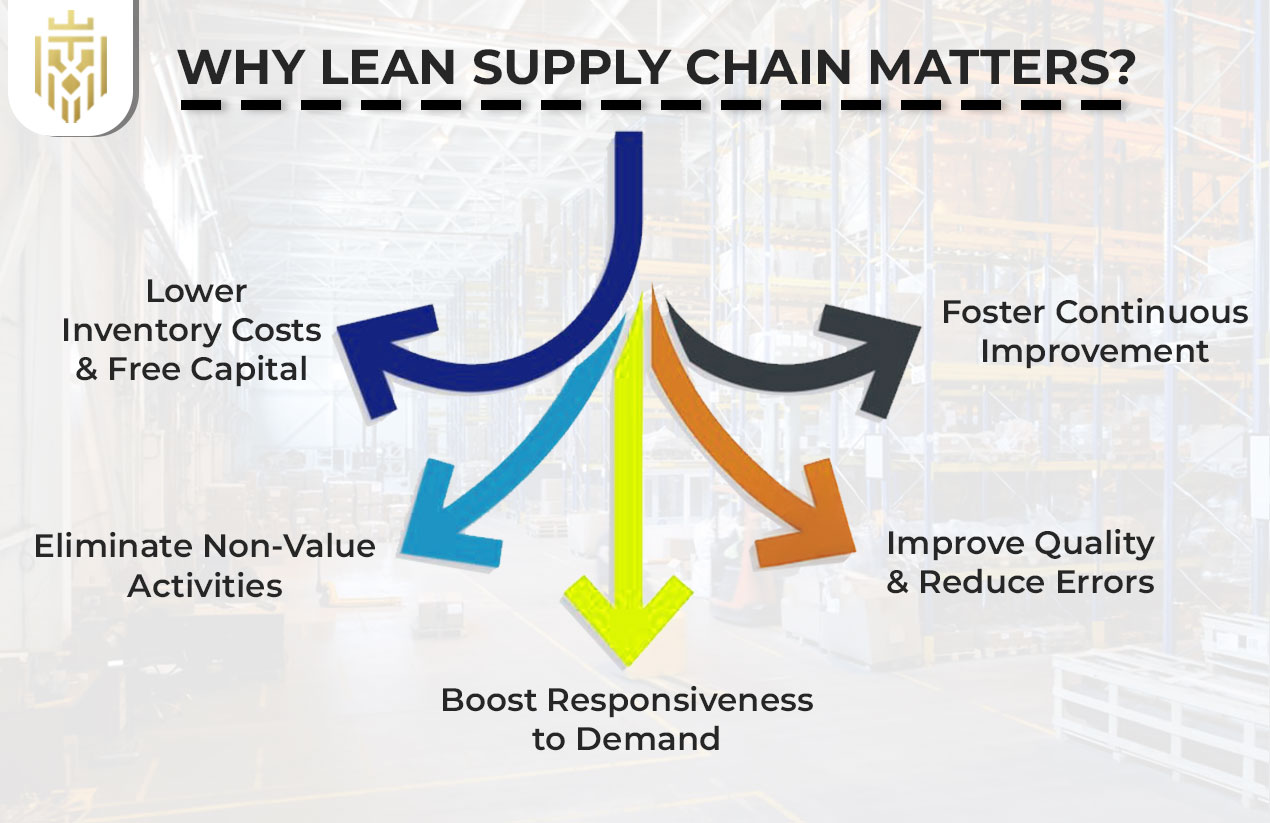 Lean Supply Chain