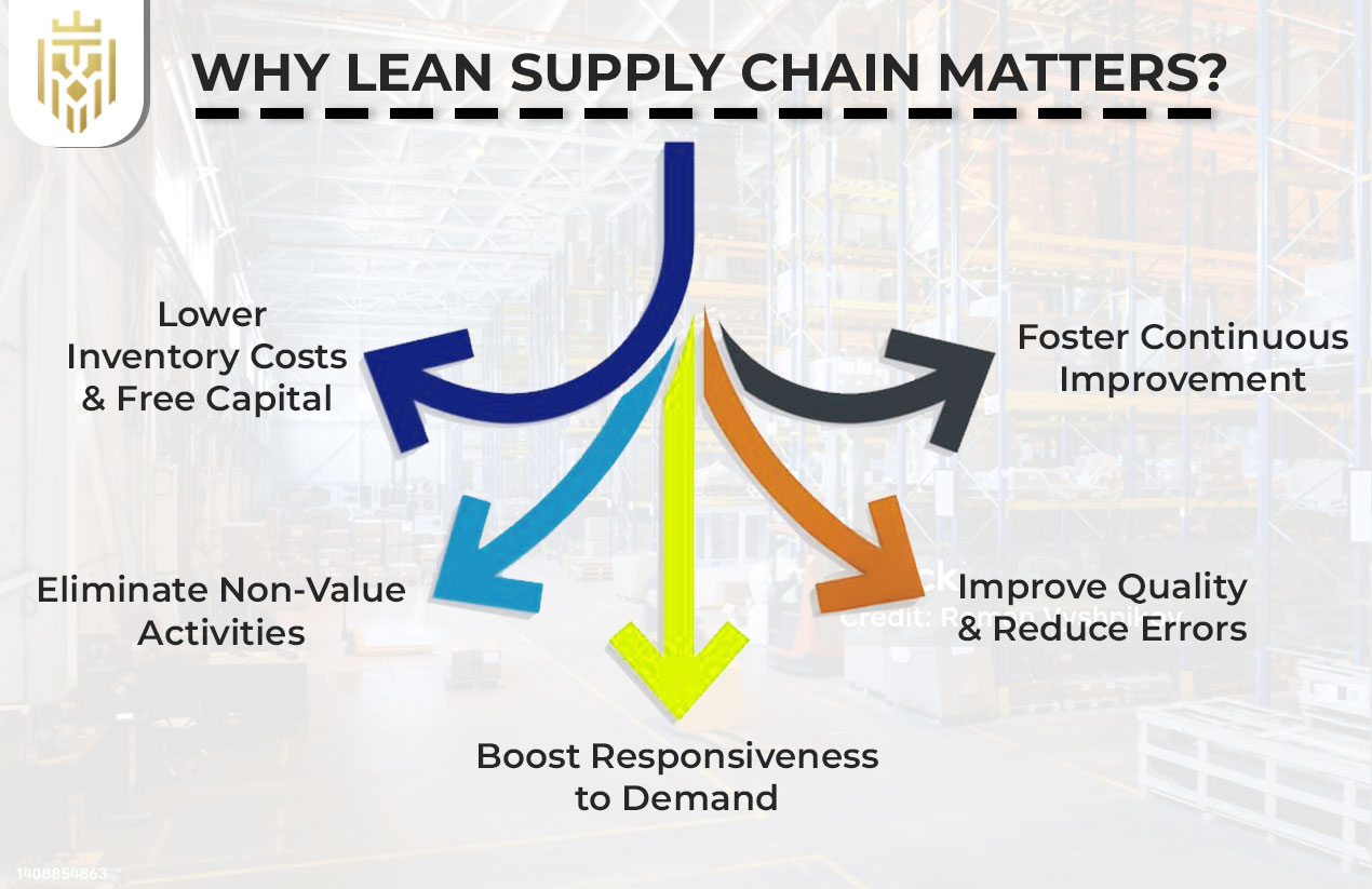 Why Lean Supply Chain Matters?