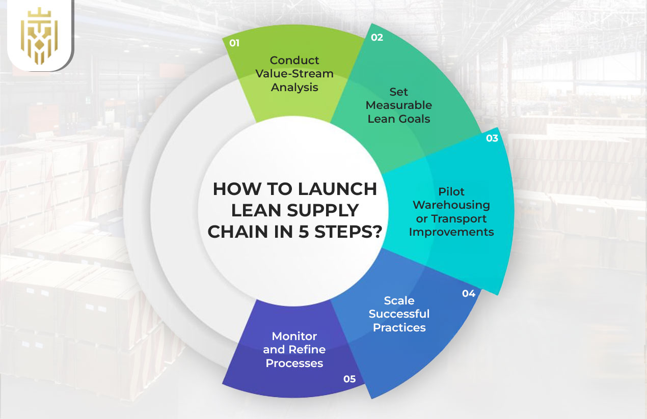 How to Launch Lean Supply Chain in 5 Steps?