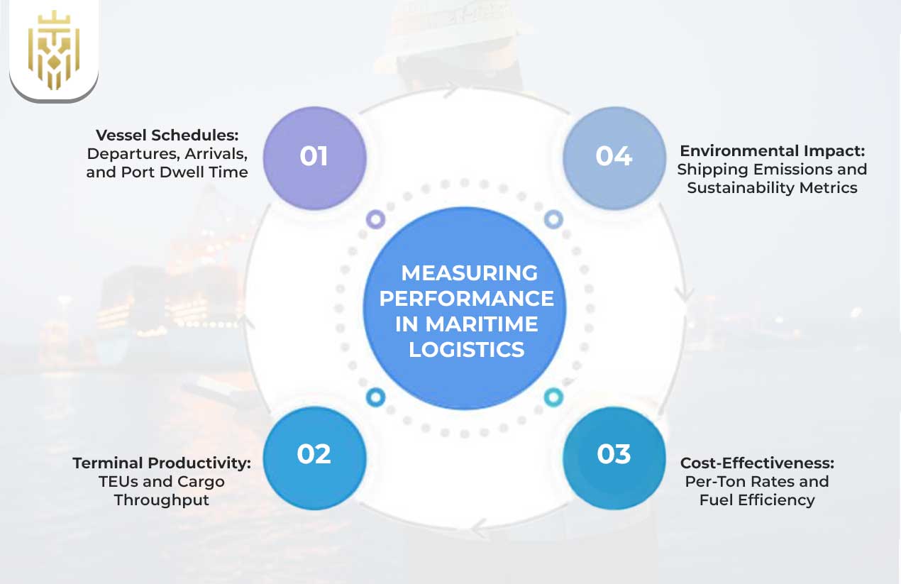Measuring Performance in Maritime Logistics