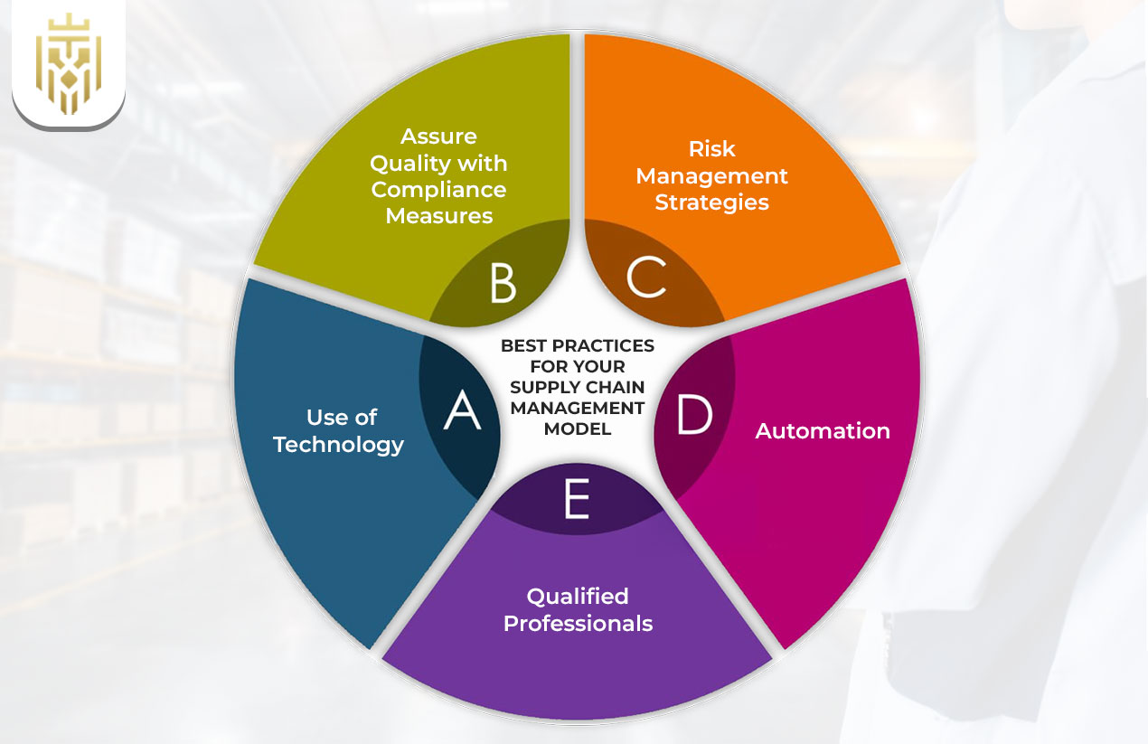 Supply Chain Management Model