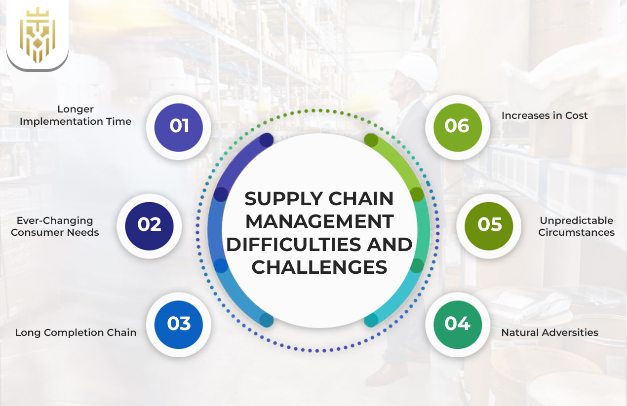 Supply Chain Management