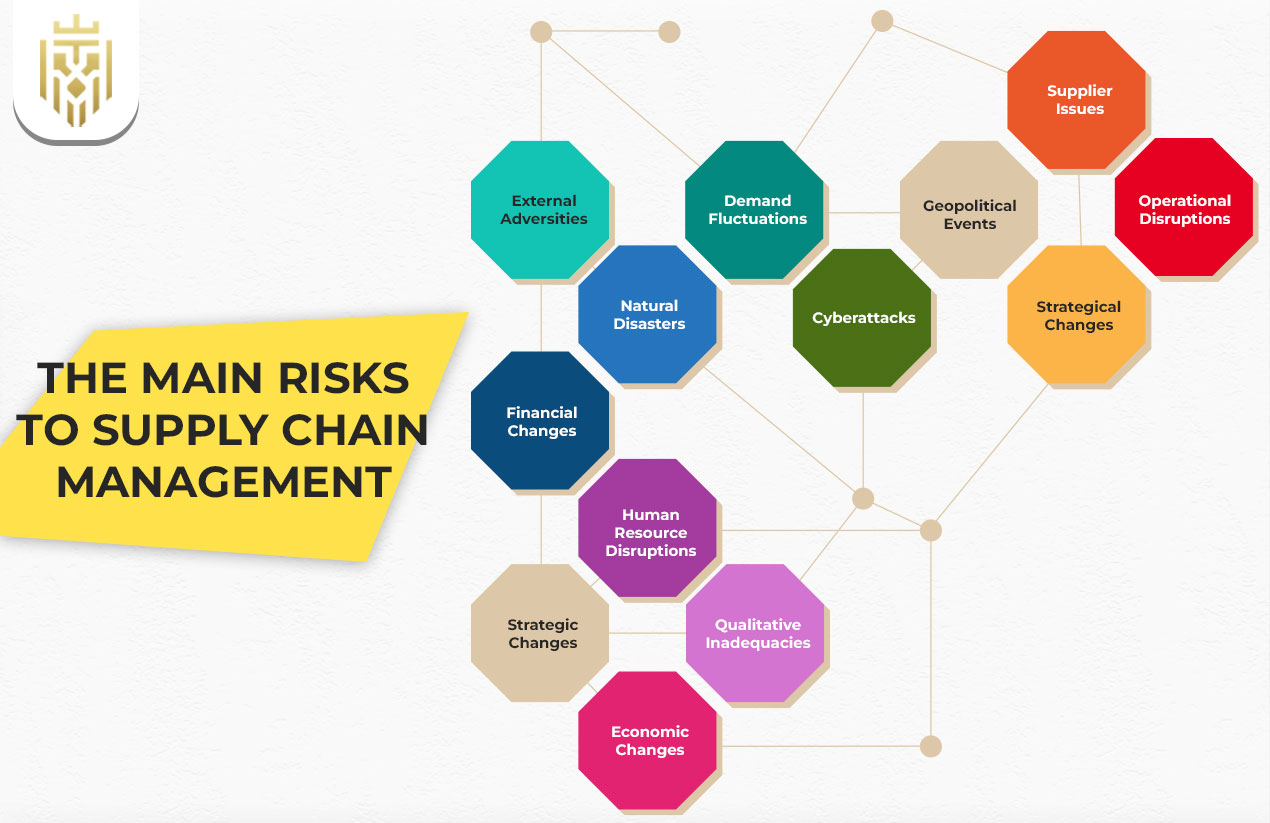 Supply Chain Risk Management -