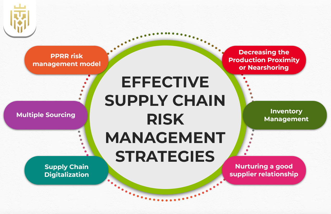 Supply Chain Risk Management strategy