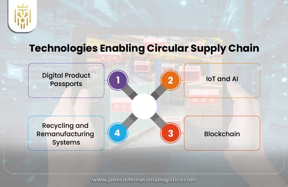 Technologies Enabling Circular Supply Chain