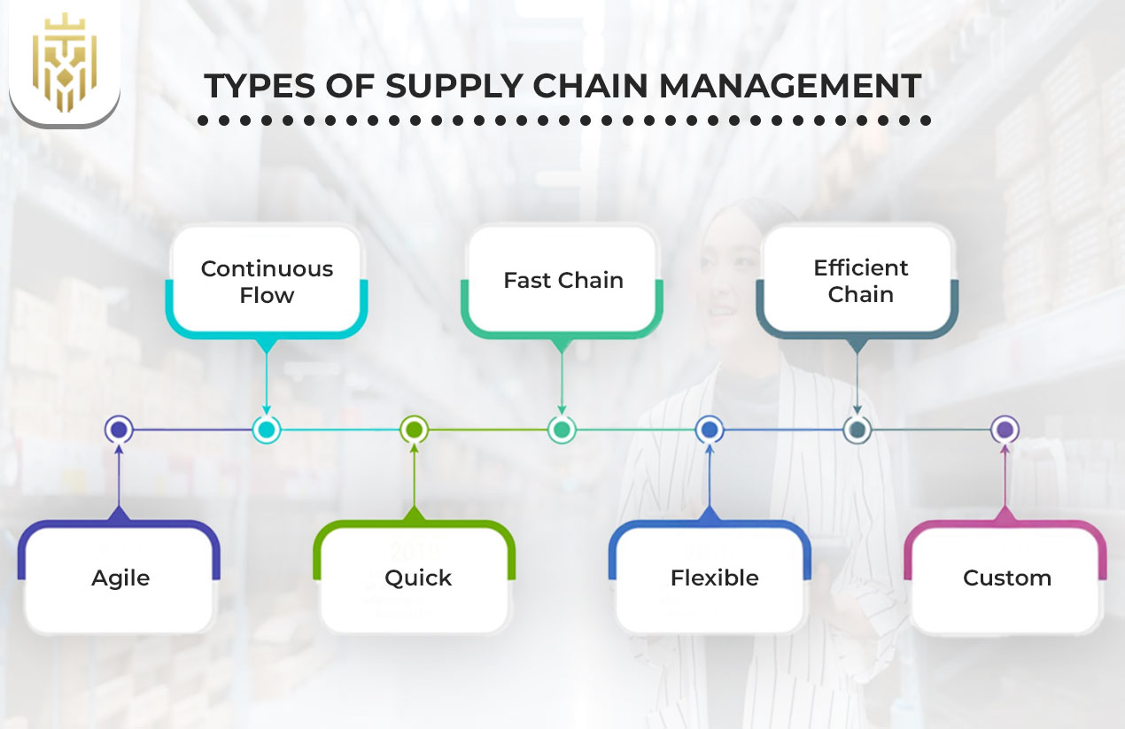 Types of Supply Chain Management (2)