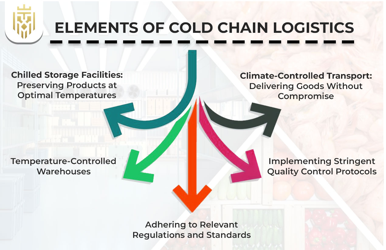 elements of cold chain logistics
