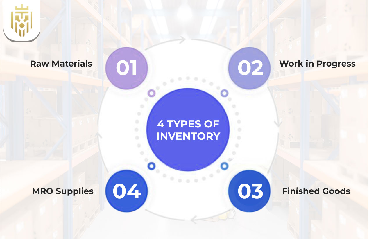 4 Types of Inventory