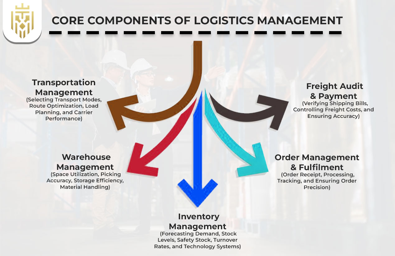 Core Components of Logistics Management