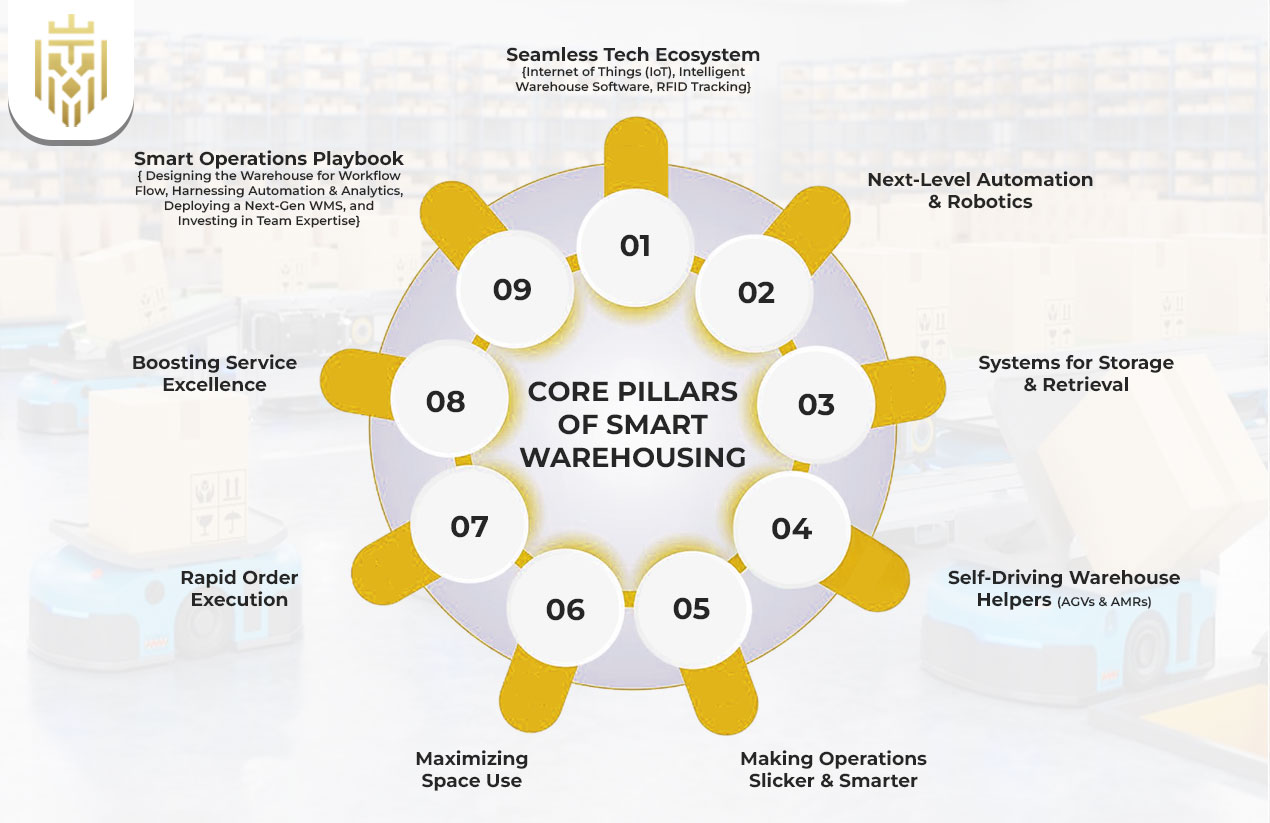 Core Pillars of Smart Warehousing