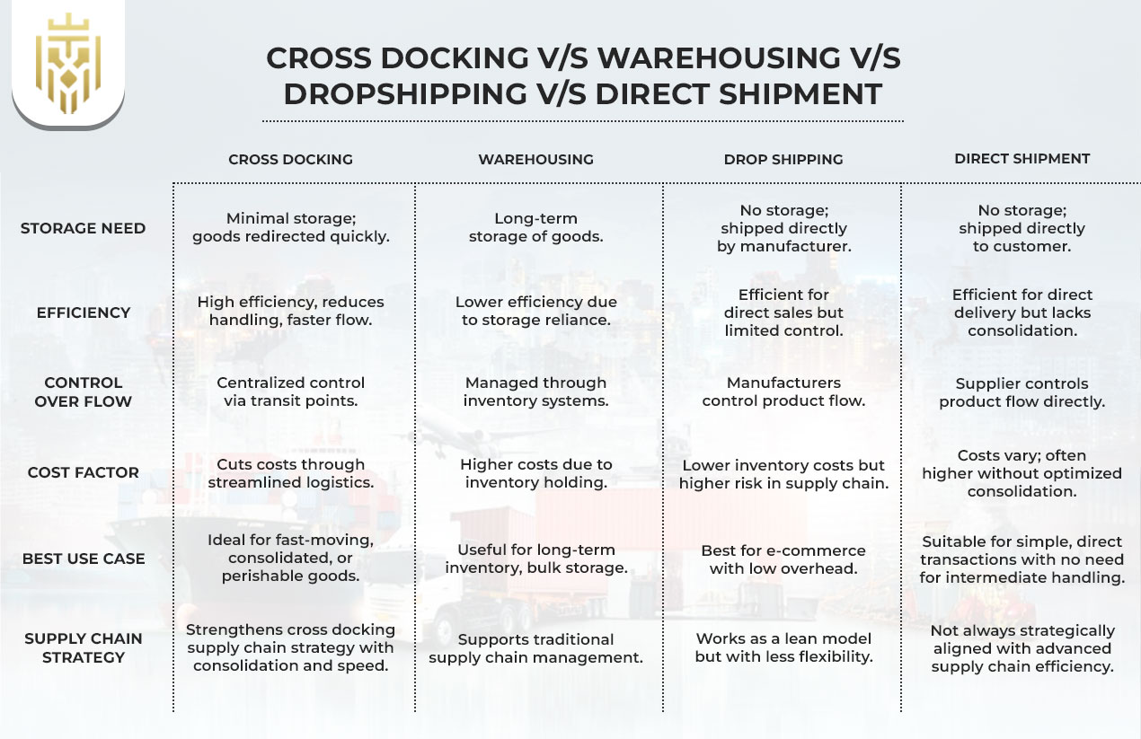 Cross Docking v/s Warehousing v/s Dropshipping v/s Direct Shipment