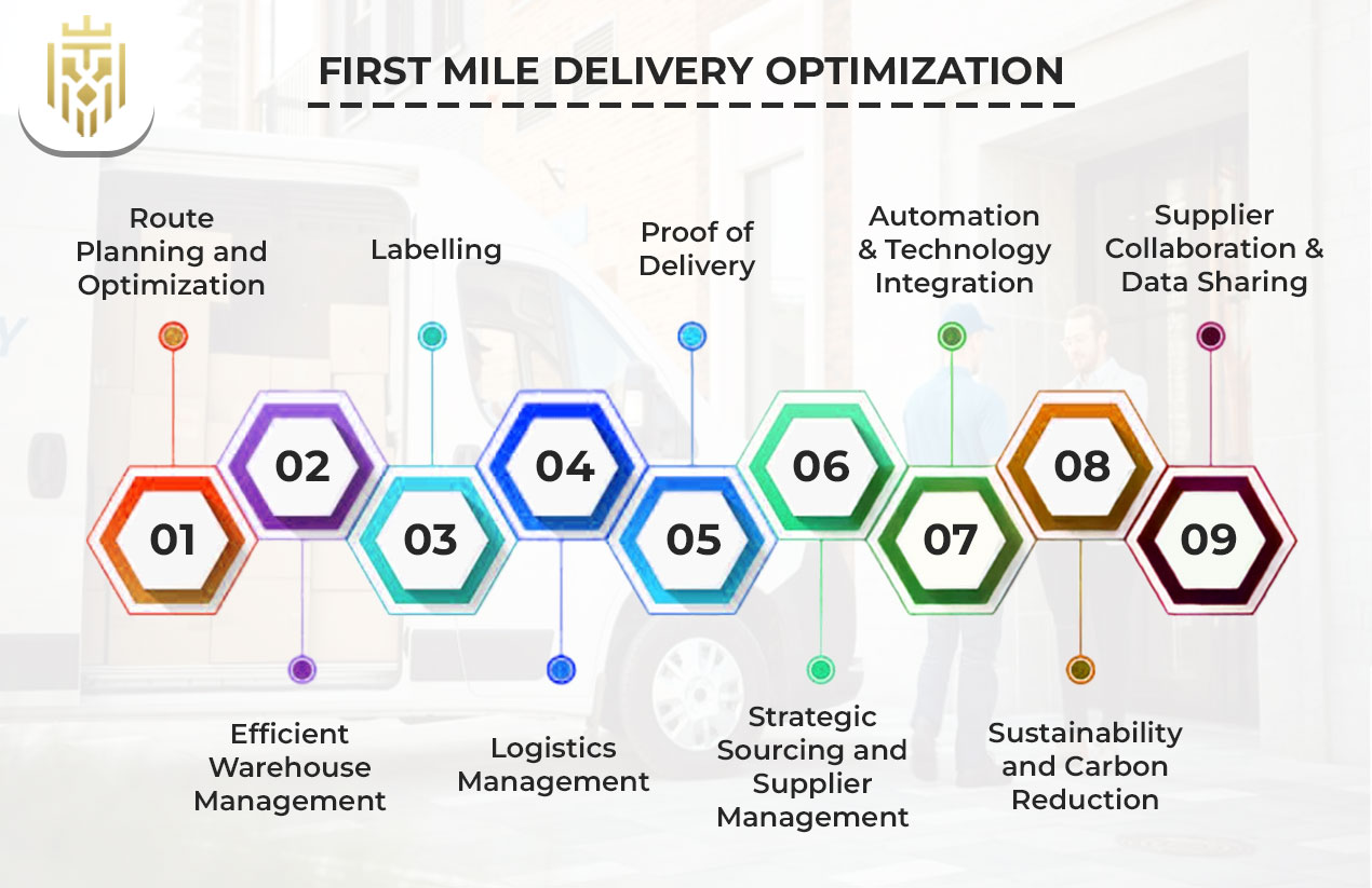 First Mile Delivery Optimization