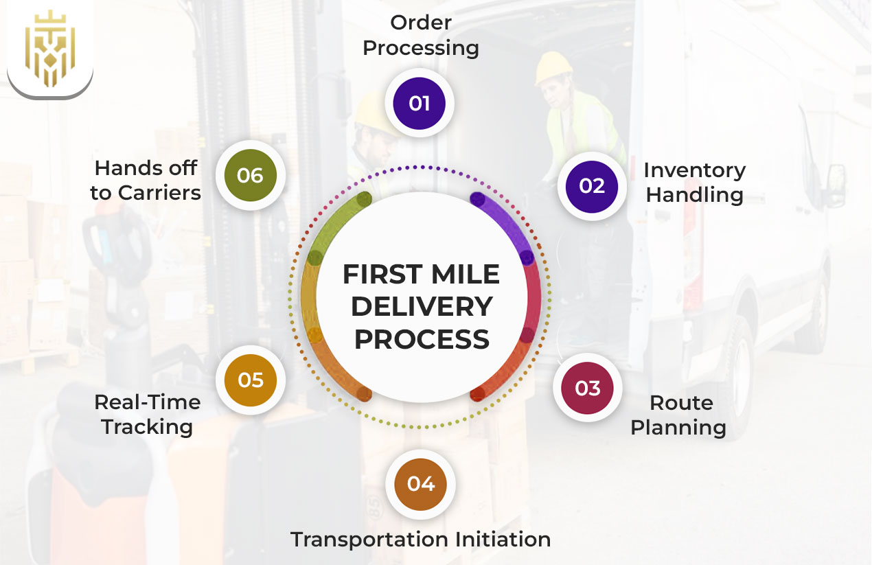 First Mile Delivery Process