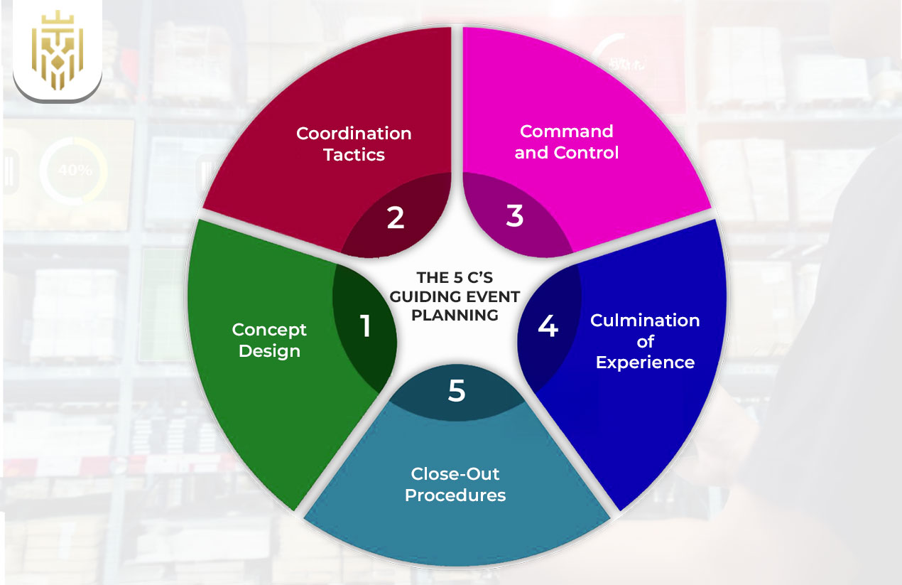 5 C’s Guiding Event Planning