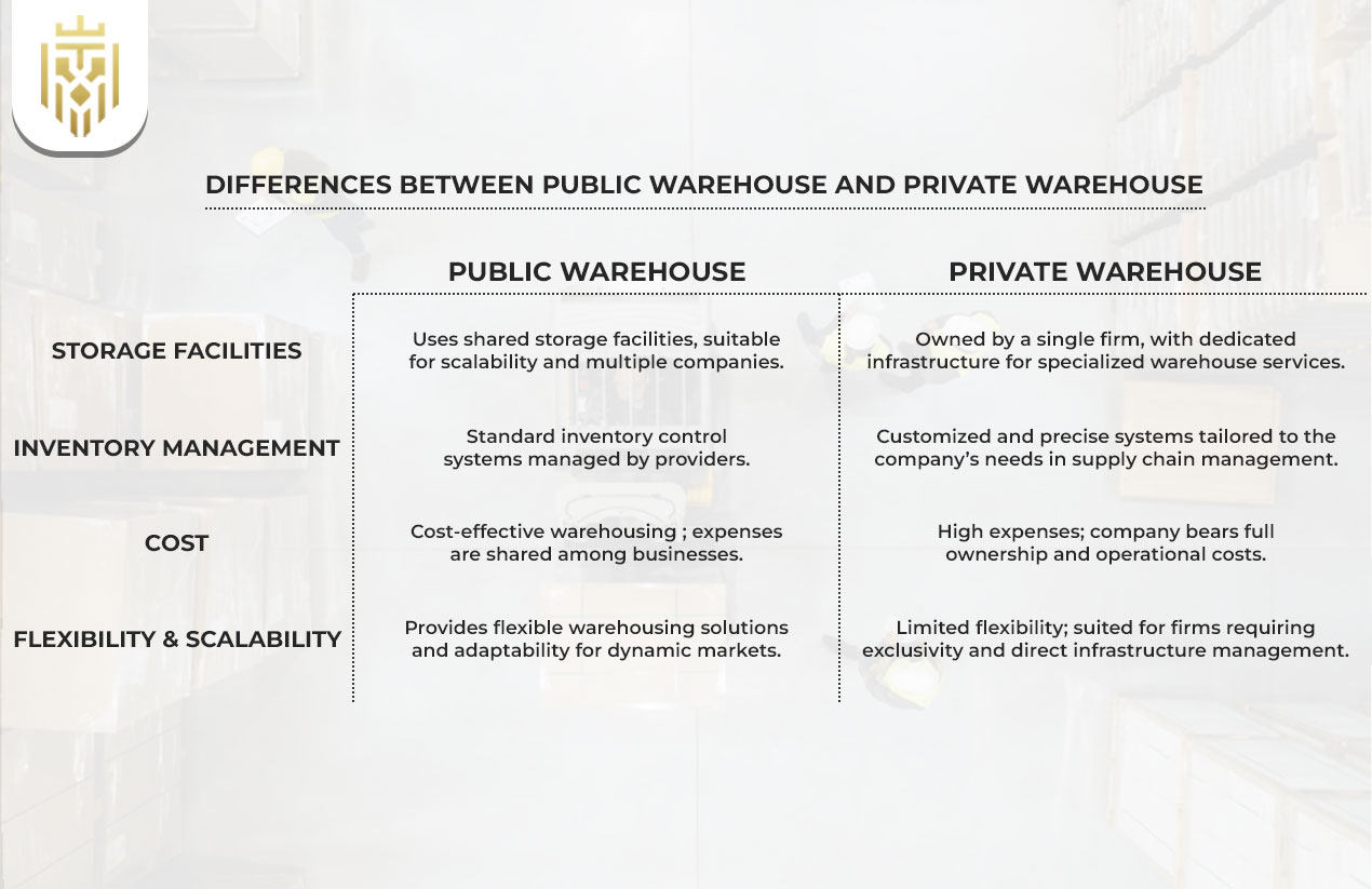 Differences between Public Warehouse and Private Warehouse