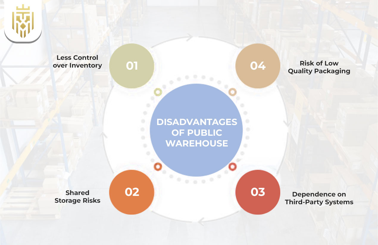 Disadvantages of Public Warehouse