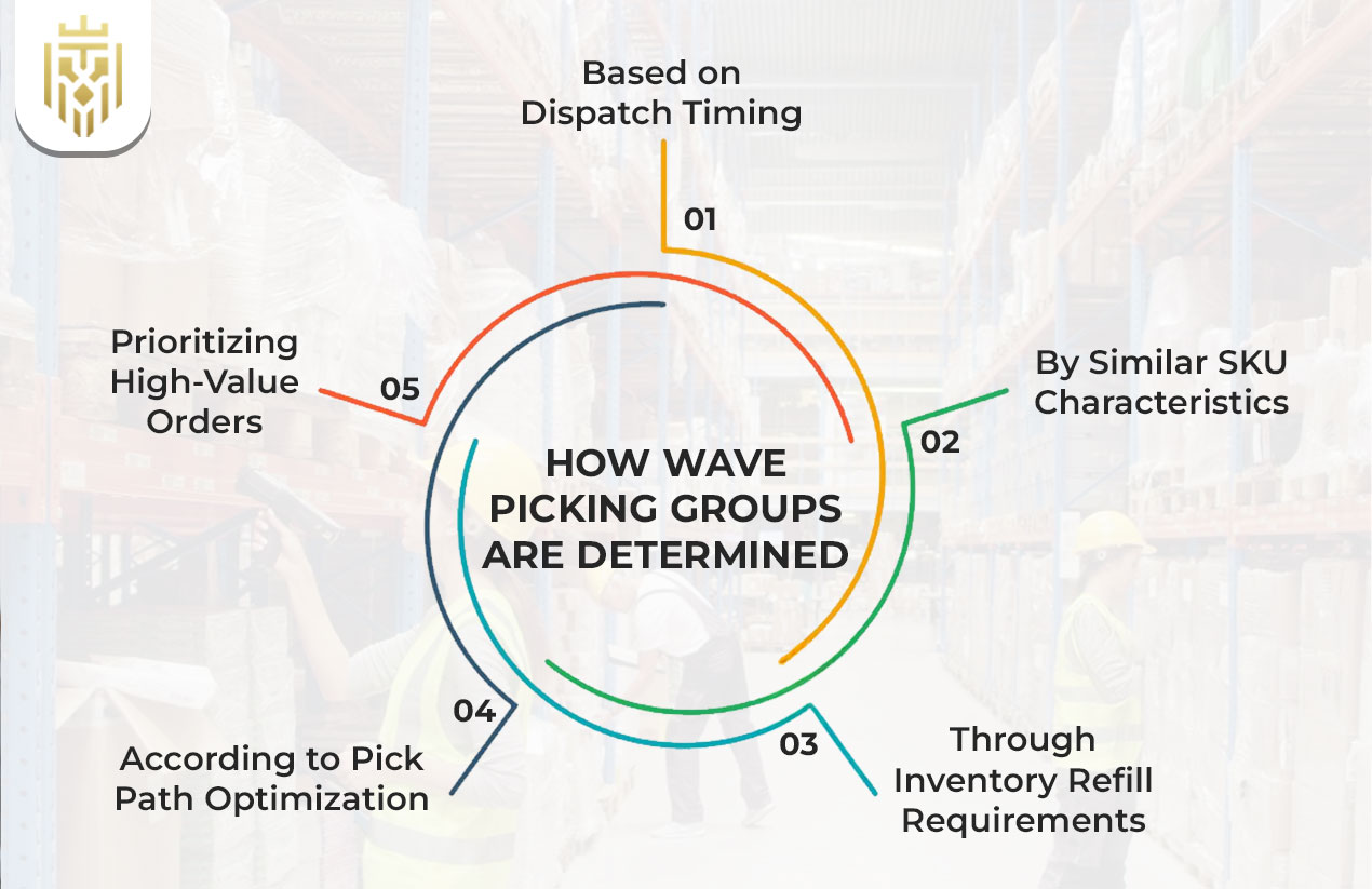 How Wave Picking Groups Are Determined