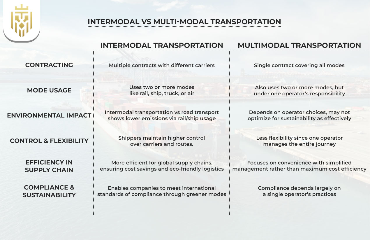 Intermodal vs Multi-Modal Transportation