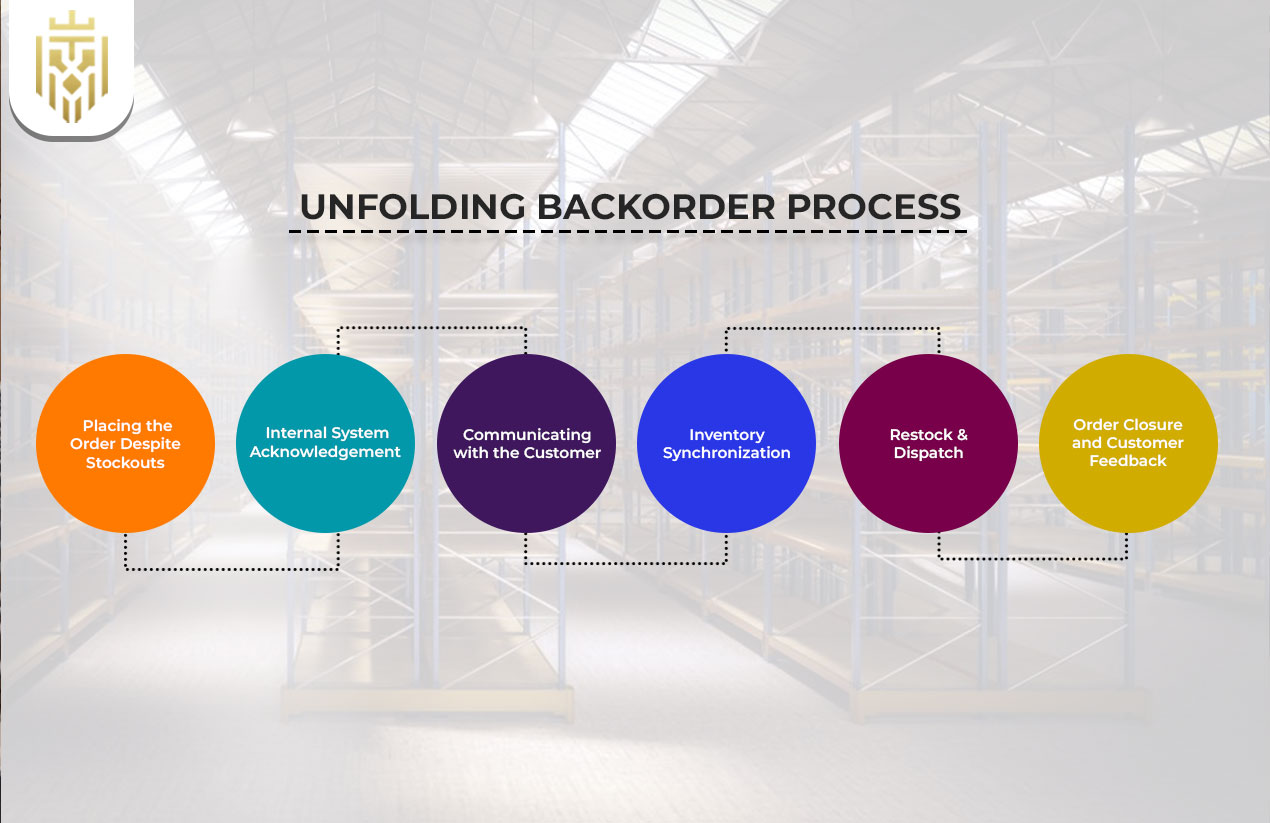 Unfolding Backorder Process