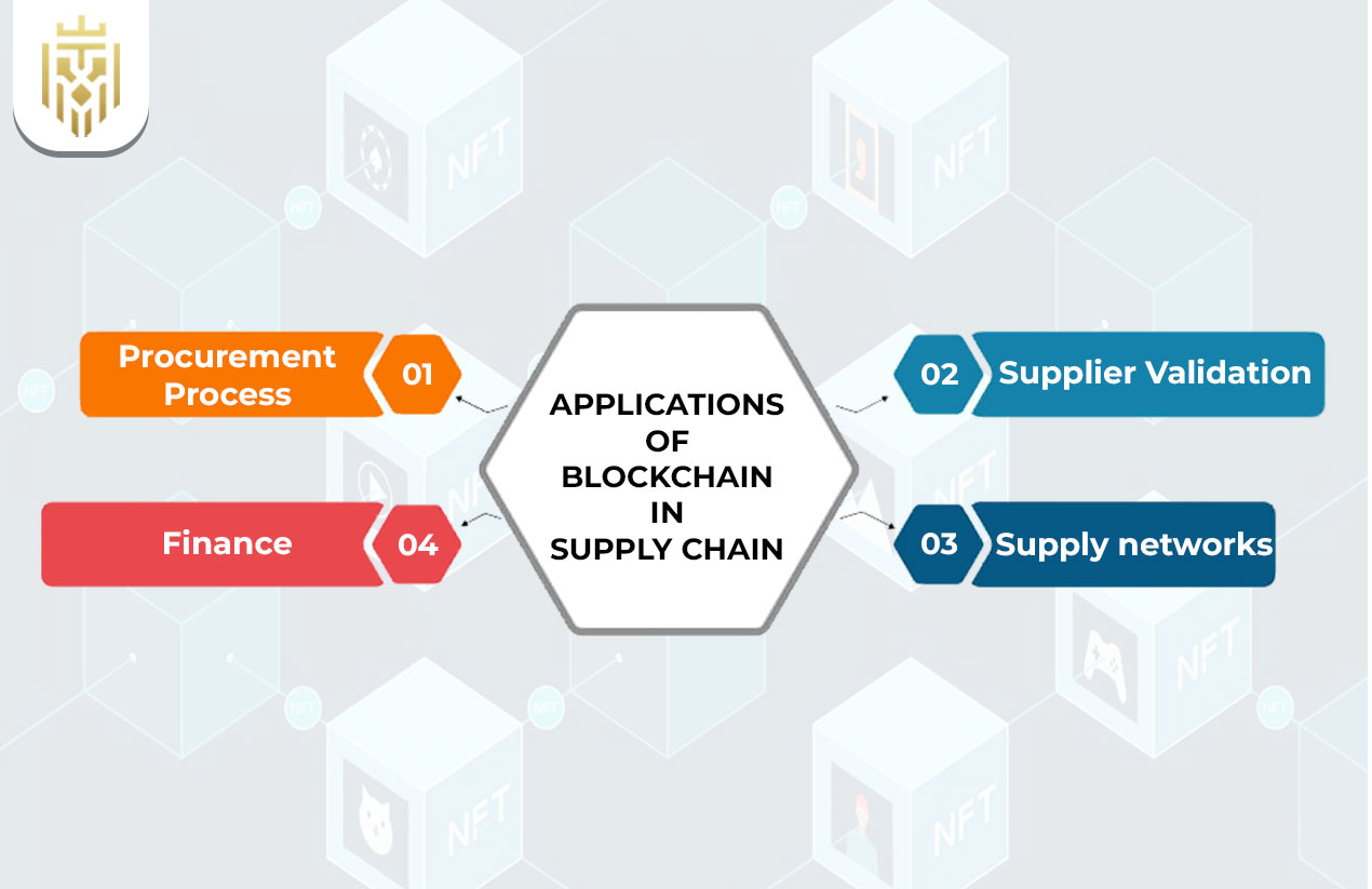 Applications of Blockchain in Supply Chain