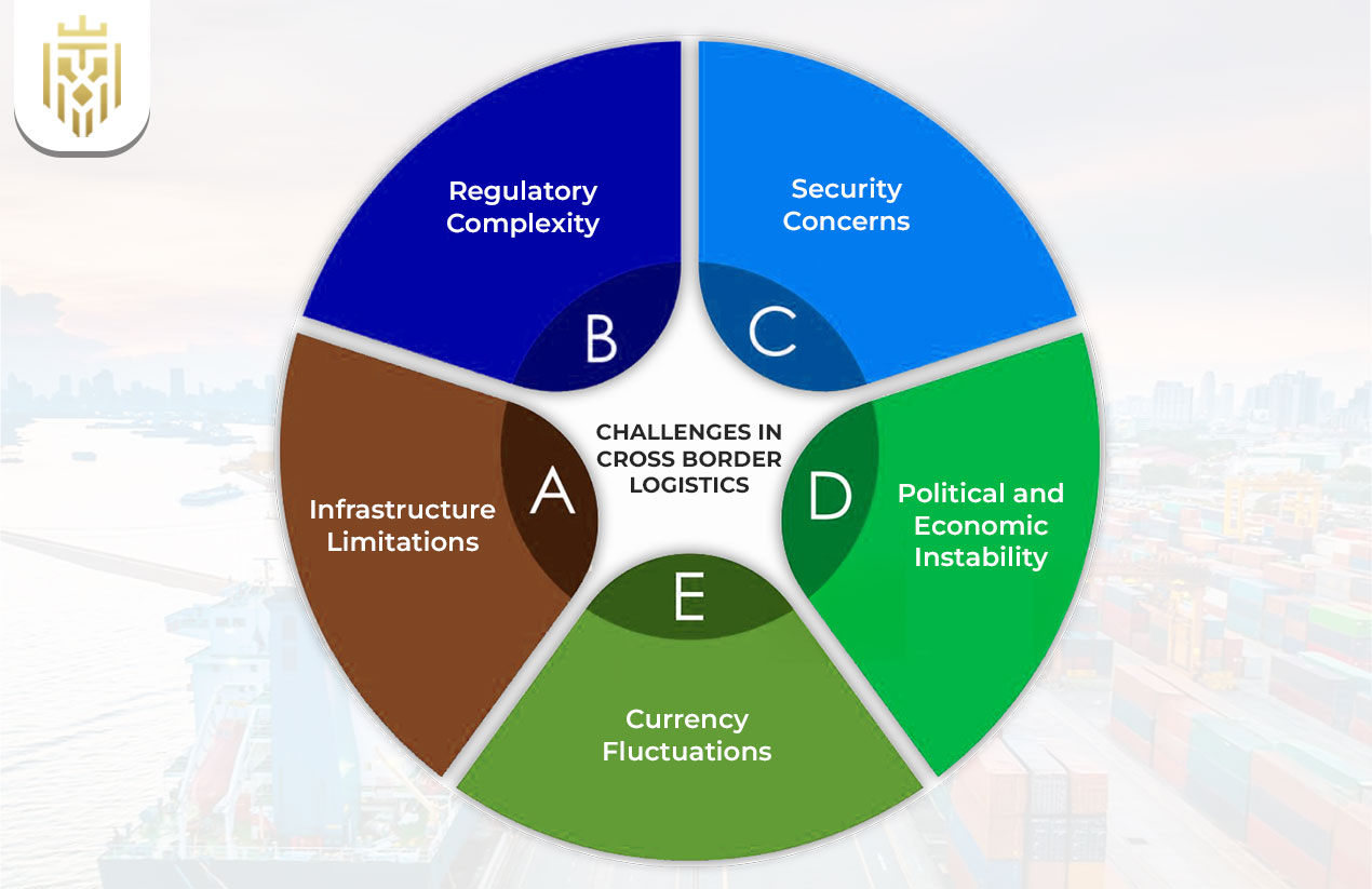 Challenges in Cross Border Logistics