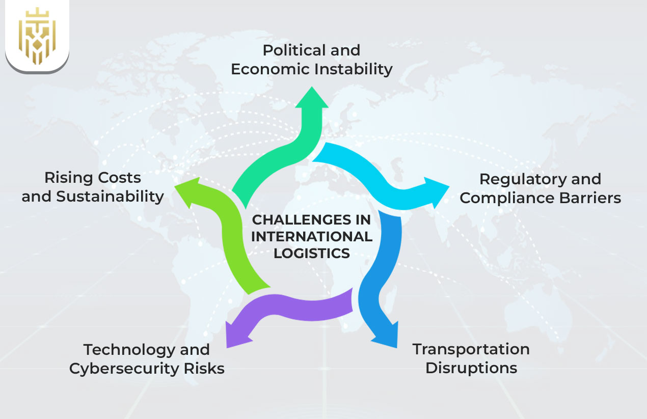 Challenges in International Logistics