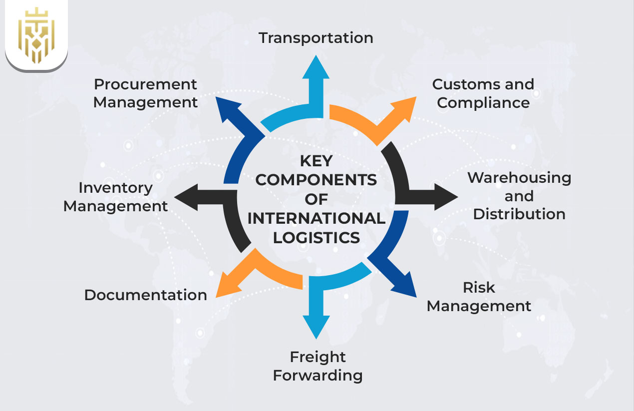 Key Components of International Logistics