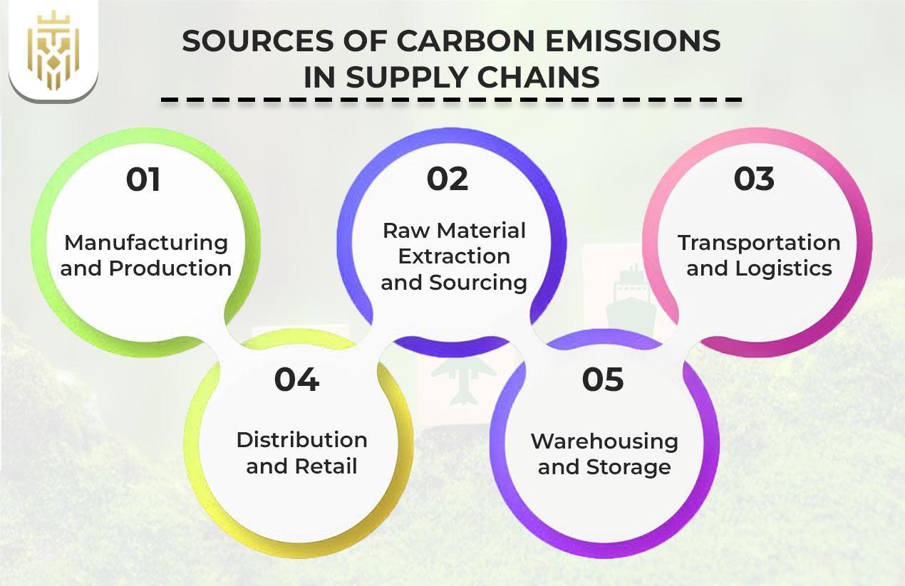 Sources of Carbon Emissions in Supply Chains